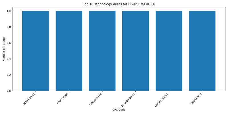 Hikaru IMAMURA Top Technology Areas.png