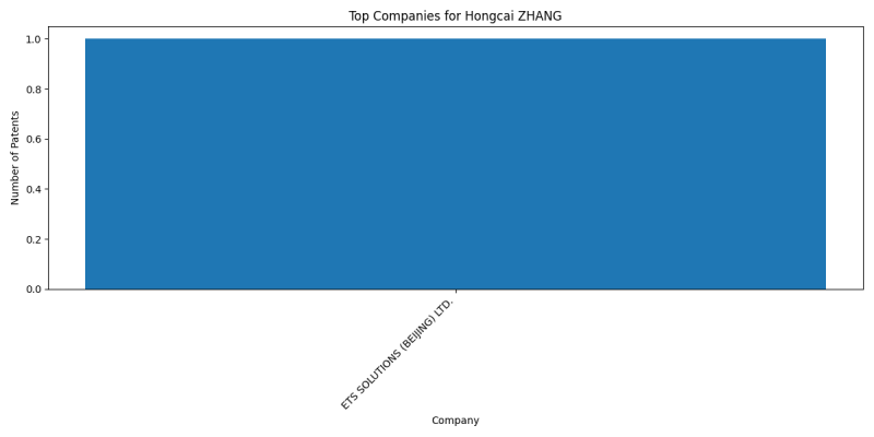 Hongcai ZHANG Top Companies.png