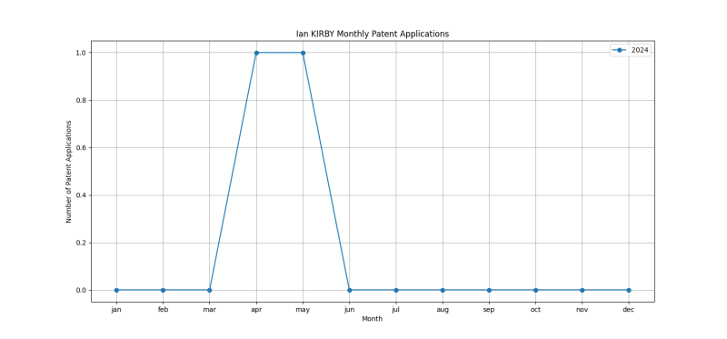 Ian KIRBY Monthly Patent Applications.png