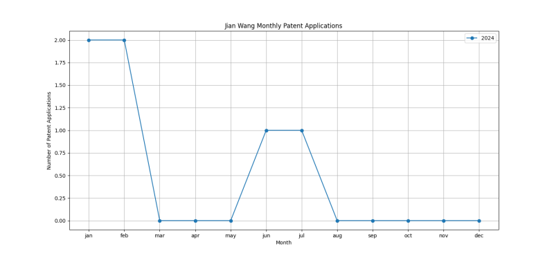 Jian Wang Monthly Patent Applications.png