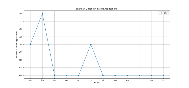 Jinchuan Li Monthly Patent Applications.png