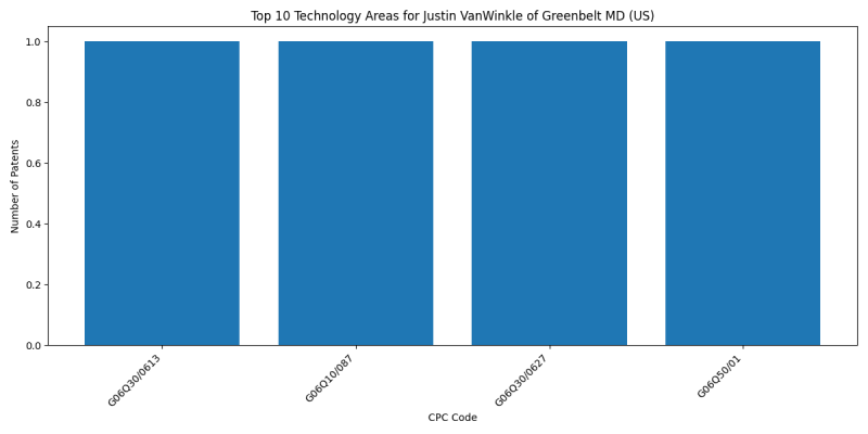 Justin VanWinkle of Greenbelt MD (US) Top Technology Areas.png