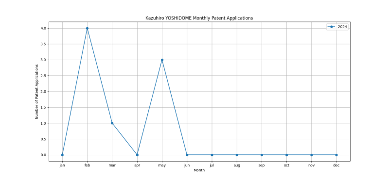 Kazuhiro YOSHIDOME Monthly Patent Applications.png