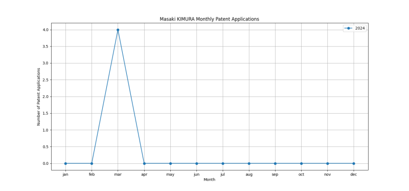 Masaki KIMURA Monthly Patent Applications.png