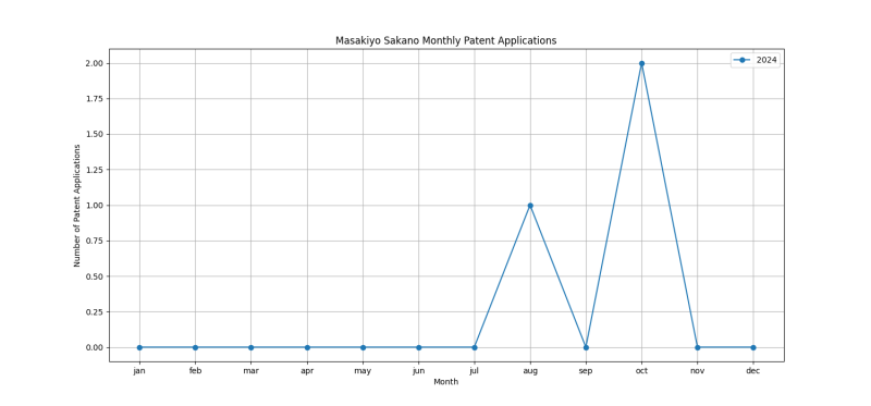 Masakiyo Sakano Monthly Patent Applications.png