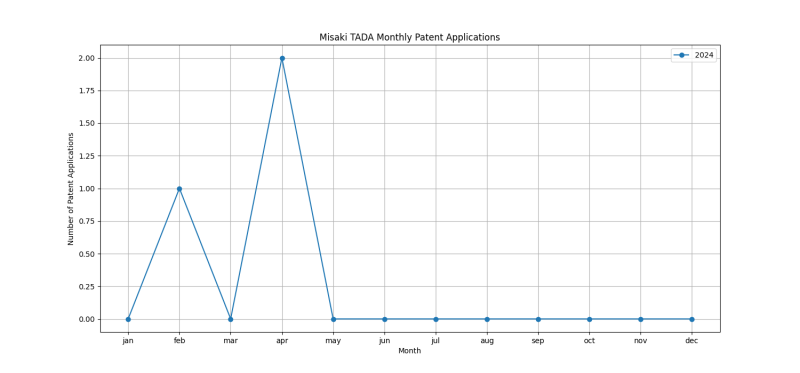 Misaki TADA Monthly Patent Applications.png