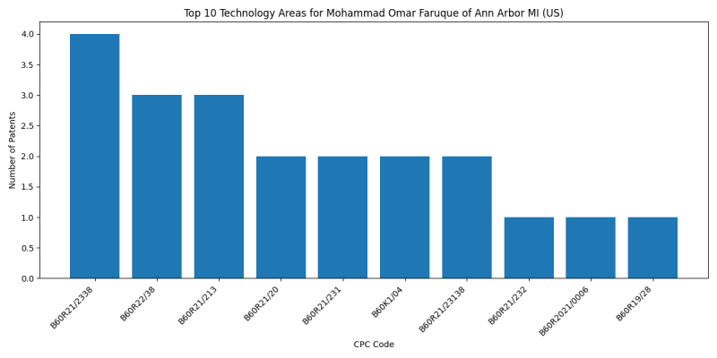 Mohammad Omar Faruque of Ann Arbor MI (US) Top Technology Areas.png