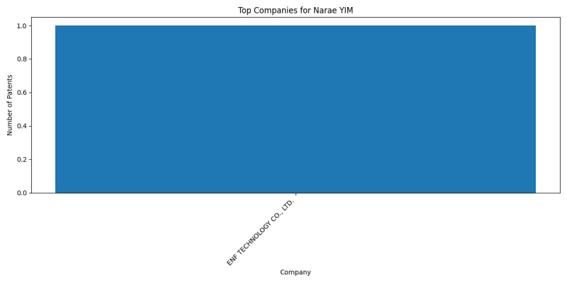 Narae YIM Top Companies.png