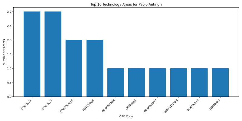 Paolo Antinori Top Technology Areas.png