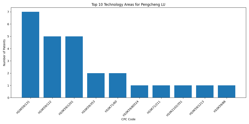 Pengcheng LU Top Technology Areas.png