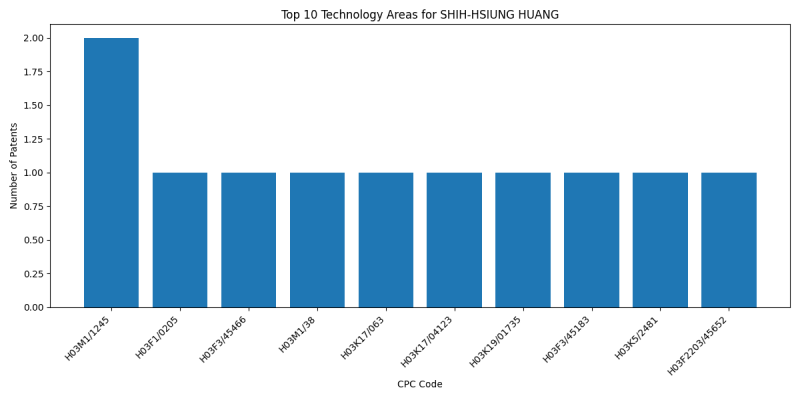 SHIH-HSIUNG HUANG Top Technology Areas.png