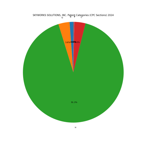 SKYWORKS SOLUTIONS, INC. Patent Categories 2024 - Up to June 2024