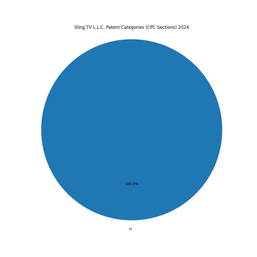 Sling TV L.L.C. Patent Categories 2024 - Up to June 2024