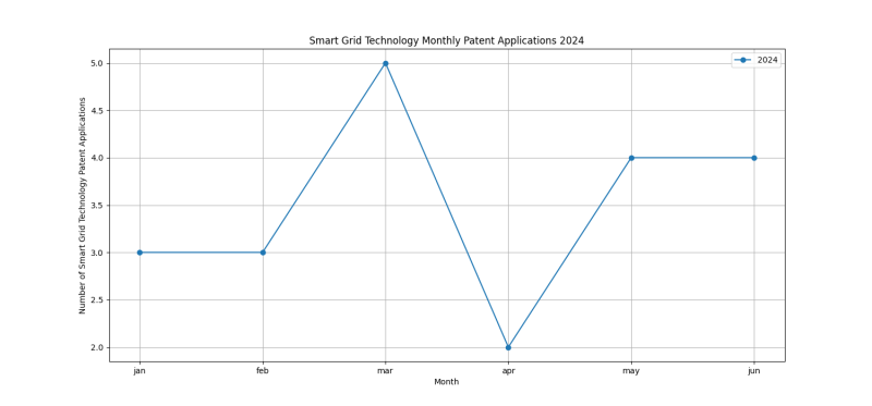 Smart Grid Technology Monthly Patent Applications 2024 - Up to June 2024.png