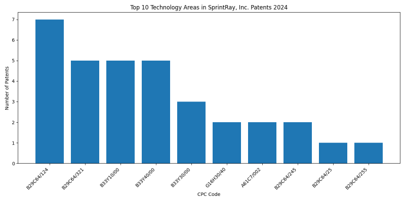 SprintRay, Inc. Top Technology Areas 2024 - Up to June 2024