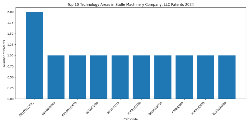 Stolle Machinery Company, LLC Top Technology Areas 2024 - Up to June 2024