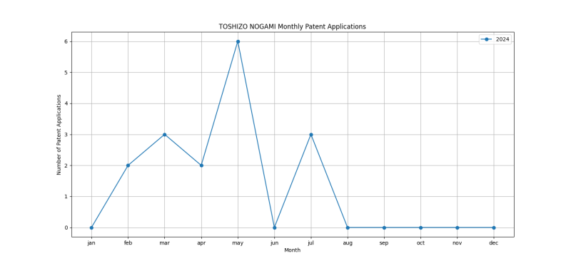 TOSHIZO NOGAMI Monthly Patent Applications.png