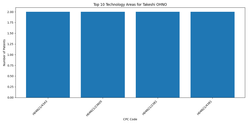 Takeshi OHNO Top Technology Areas.png