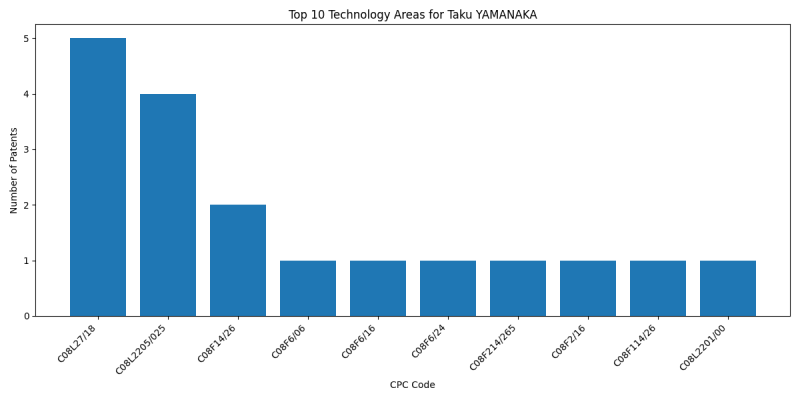 Taku YAMANAKA Top Technology Areas.png