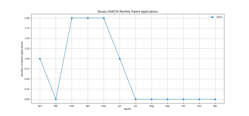 Tasuku HAKETA Monthly Patent Applications.png