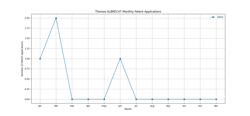 Thomas ALBRECHT Monthly Patent Applications.png