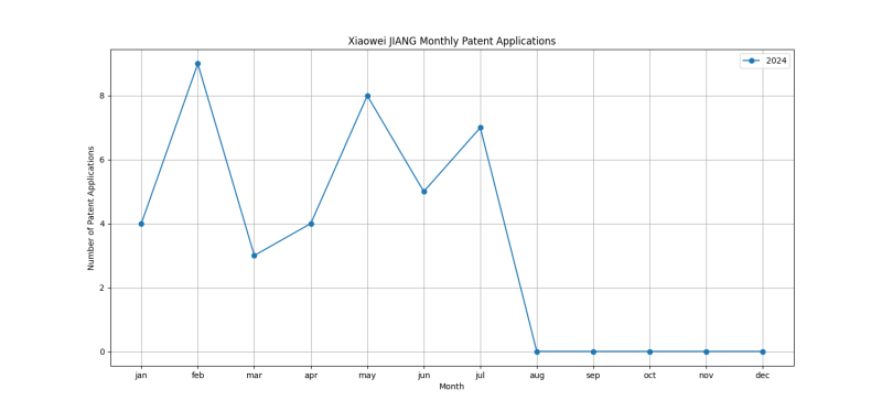 Xiaowei JIANG Monthly Patent Applications.png