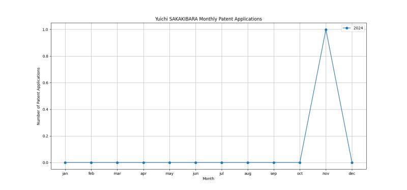 Yuichi SAKAKIBARA Monthly Patent Applications.png