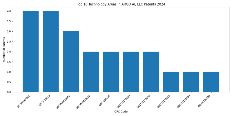 ARGO AI, LLC Top Technology Areas 2024 - Up to June 2024
