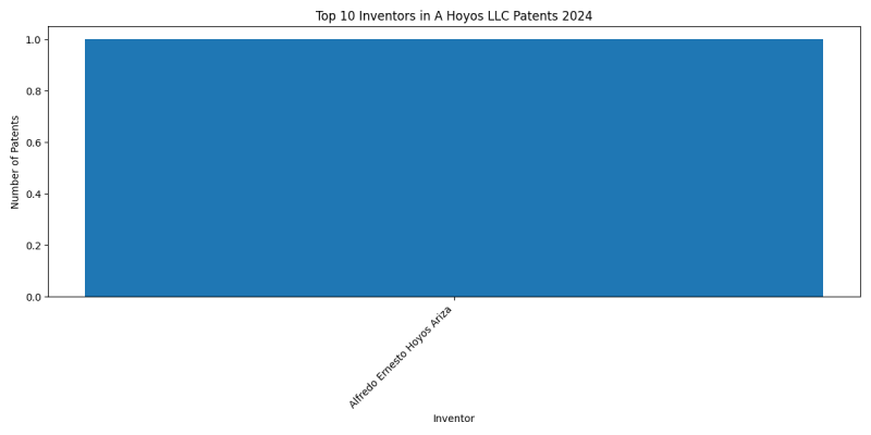 A Hoyos LLC Top Inventors 2024 - Up to June 2024