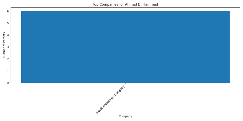 Ahmad D. Hammad Top Companies.png