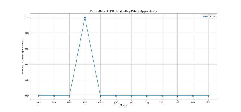 Bernd-Robert HOEHN Monthly Patent Applications.png