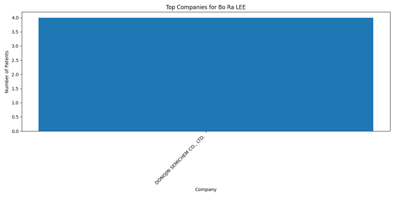 Bo Ra LEE Top Companies.png