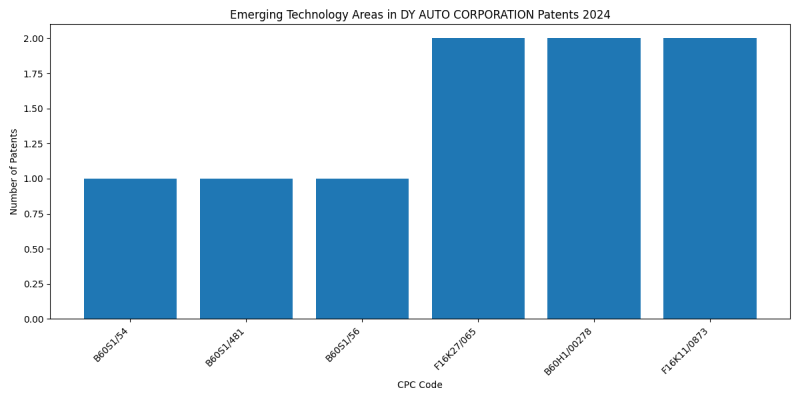 DY AUTO CORPORATION Top Emerging Technology Areas 2024 - Up to June 2024