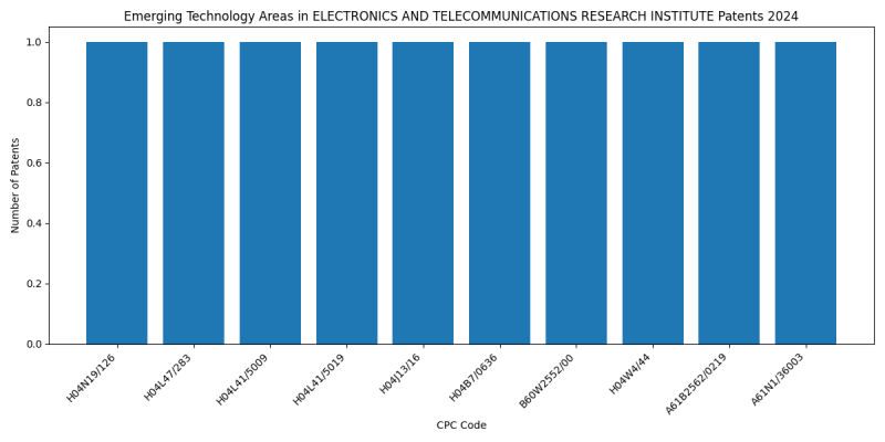 ELECTRONICS AND TELECOMMUNICATIONS RESEARCH INSTITUTE Top Emerging Technology Areas 2024 - Up to June 2024