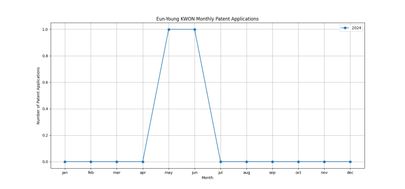 Eun-Young KWON Monthly Patent Applications.png