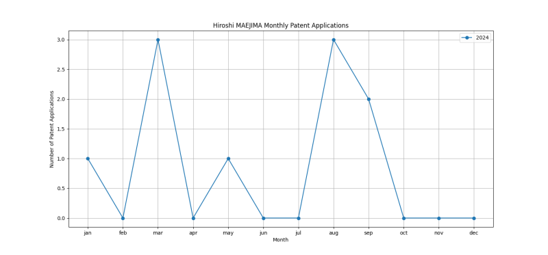 Hiroshi MAEJIMA Monthly Patent Applications.png