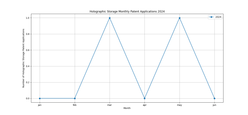 Holographic Storage Monthly Patent Applications 2024 - Up to June 2024.png