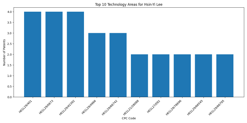 Hsin-Yi Lee Top Technology Areas.png