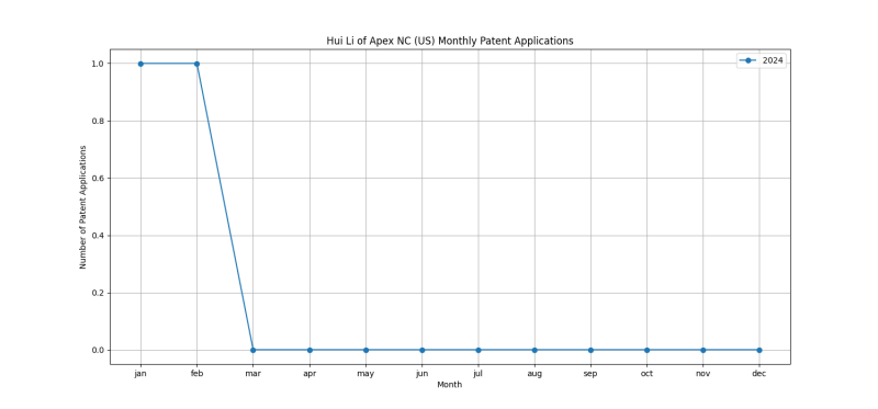 Hui Li of Apex NC (US) Monthly Patent Applications.png