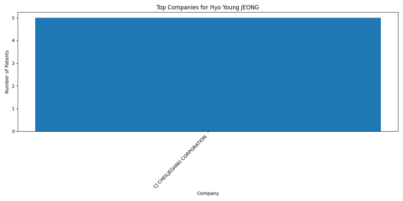 Hyo Young JEONG Top Companies.png