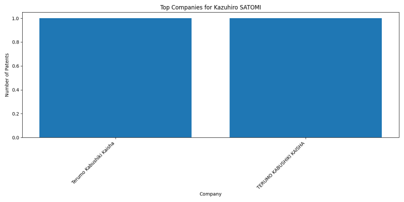 Kazuhiro SATOMI Top Companies.png