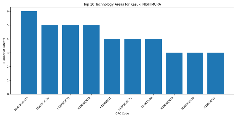 Kazuki NISHIMURA Top Technology Areas.png