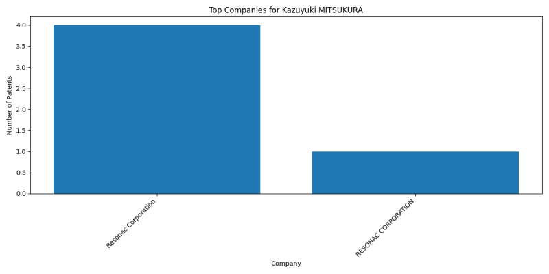 Kazuyuki MITSUKURA Top Companies.png