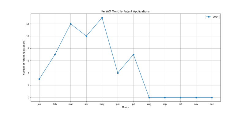 Ke YAO Monthly Patent Applications.png