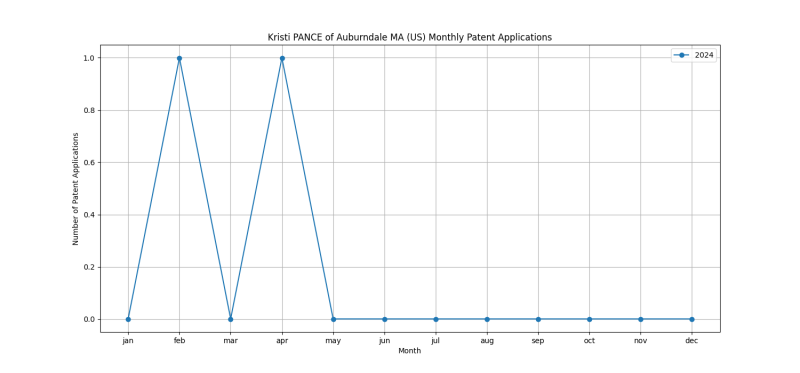 Kristi PANCE of Auburndale MA (US) Monthly Patent Applications.png