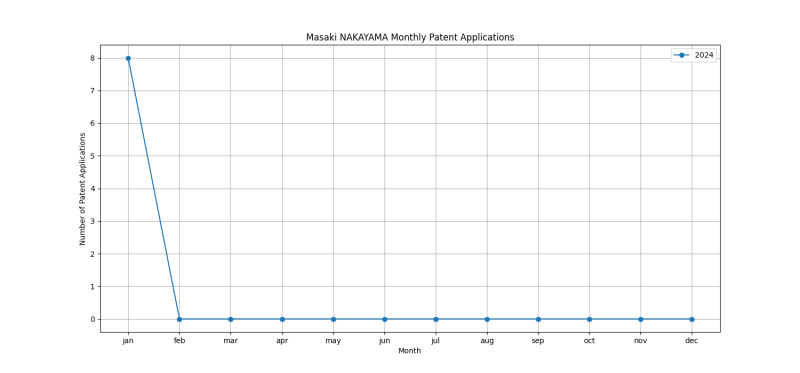 Masaki NAKAYAMA Monthly Patent Applications.png