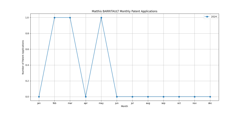 Matthis BARRITAULT Monthly Patent Applications.png