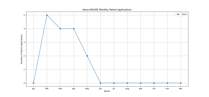 Nana KIKUIRE Monthly Patent Applications.png