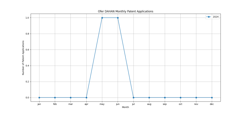 Ofer DAHAN Monthly Patent Applications.png