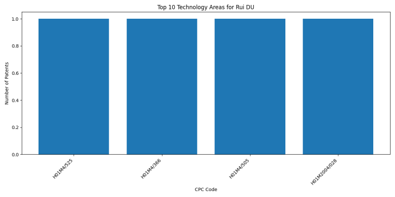 Rui DU Top Technology Areas.png